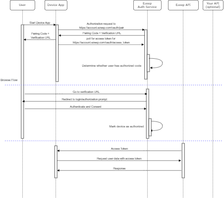 Flow diagram of device code flow