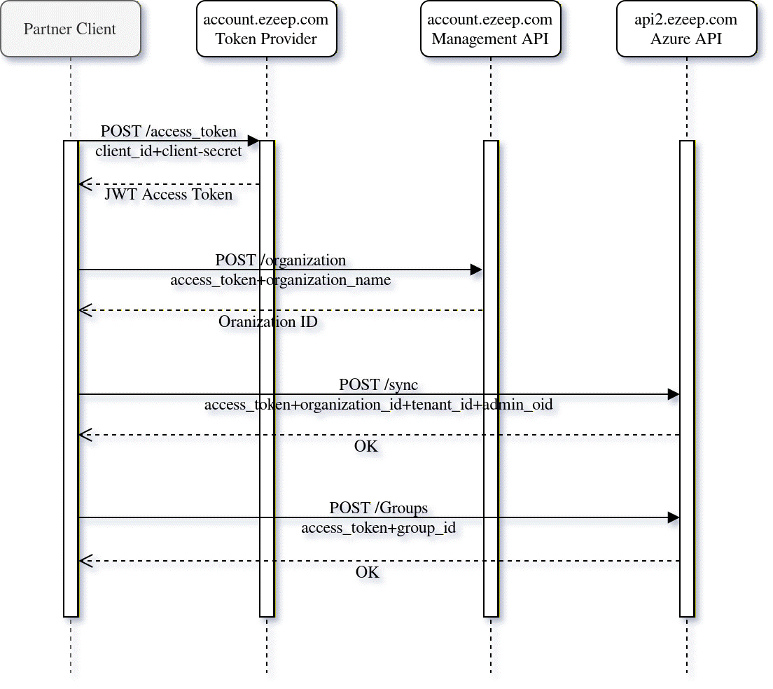 Sequence diagram