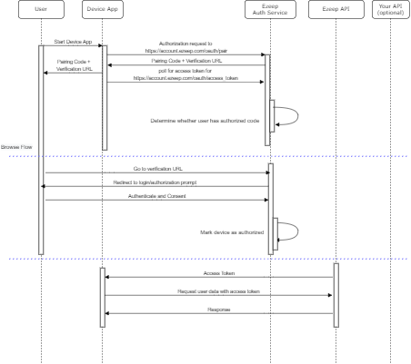 Flow diagram of device code flow 