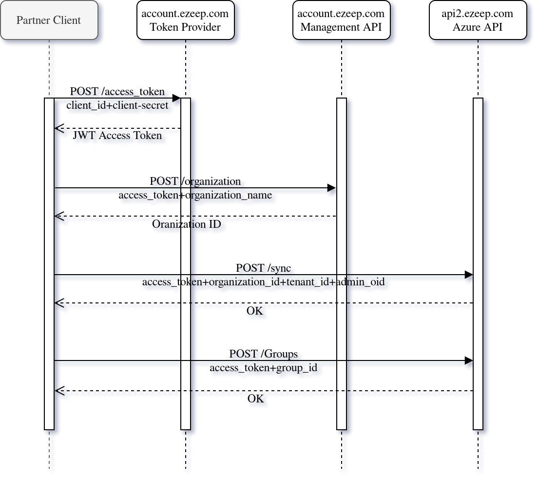 Sequence diagram